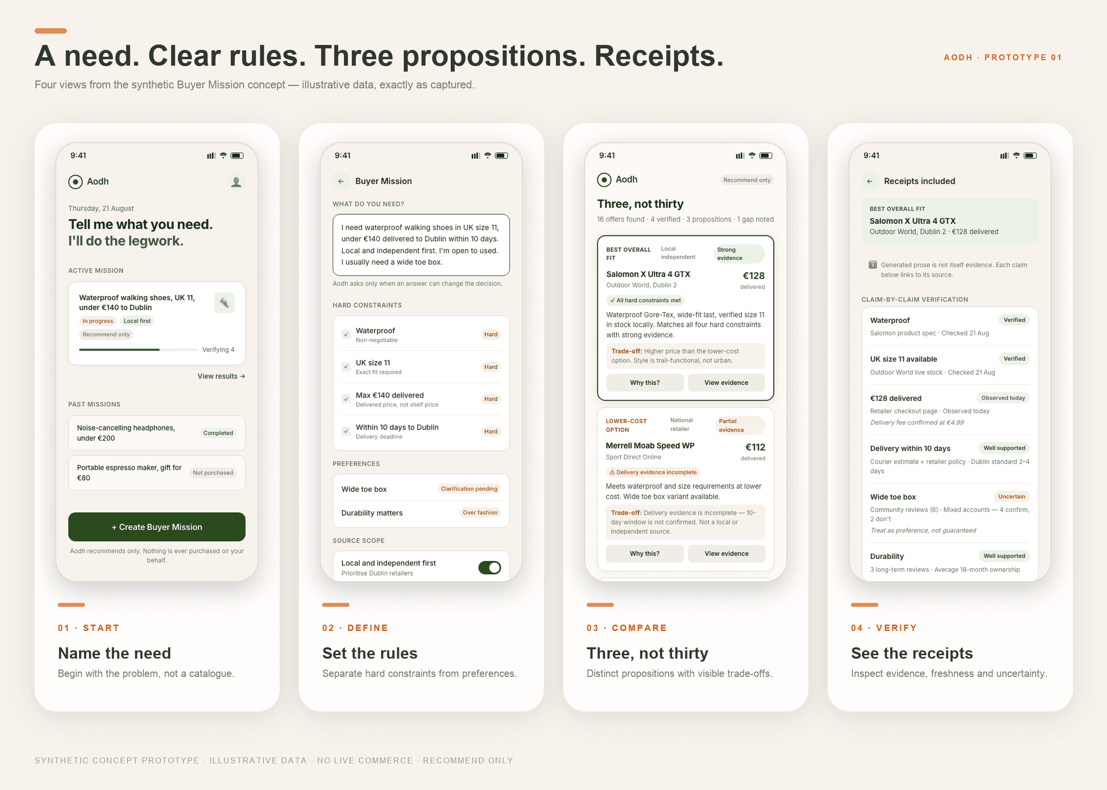 Four Shopping Aodh concept screens showing the journey from a stated need and hard constraints to three propositions and evidence receipts.