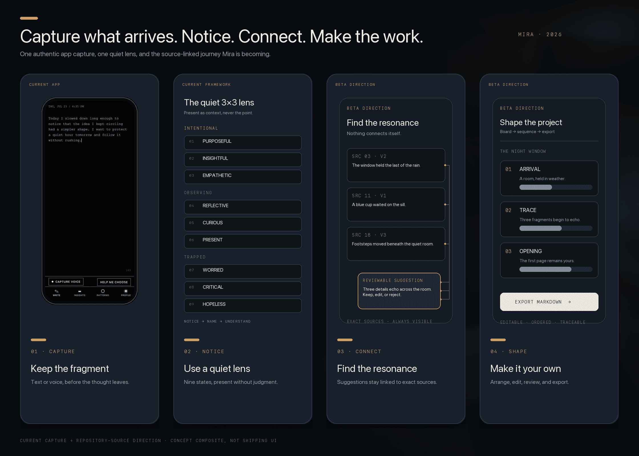 A four-panel Mira product story showing a current Capture screen, the current quiet 3-by-3 framework, and two beta-direction concepts for source-linked resonance and project shaping.