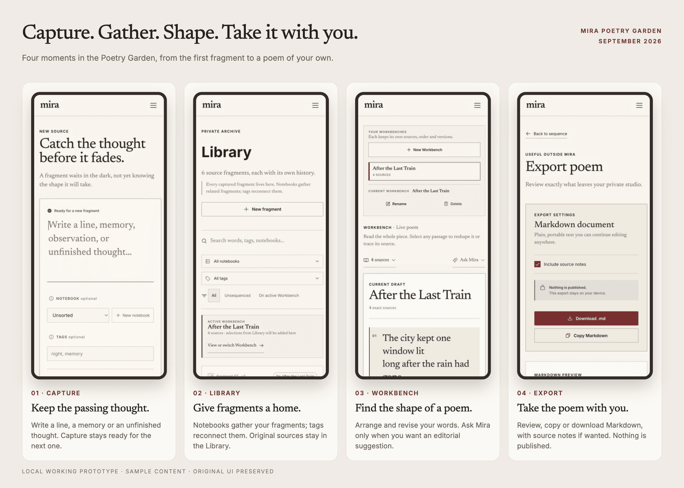 Four current Mira phone screens with explanations directly below: Capture keeps a passing thought; Library gathers original fragments; Workbench shapes a poem with optional Ask Mira; Export takes it away as Markdown without publishing.